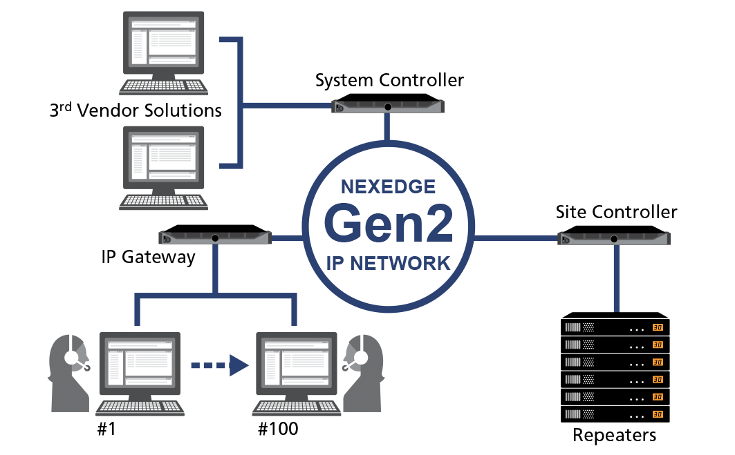 NEXEDGE Gen2 IP Interface, Console Gateway